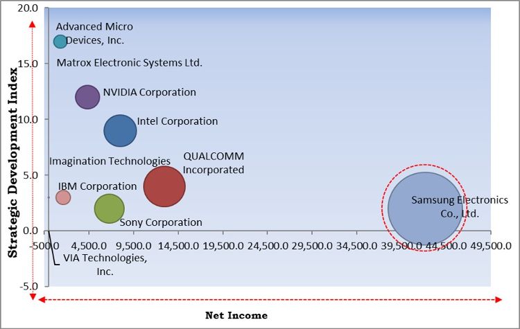 Graphic Processor Market - Competitive Landscape and Trends by Forecast 2030