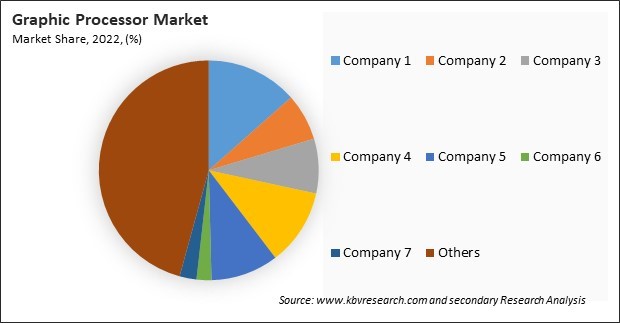 Graphic Processor Market Share 2022