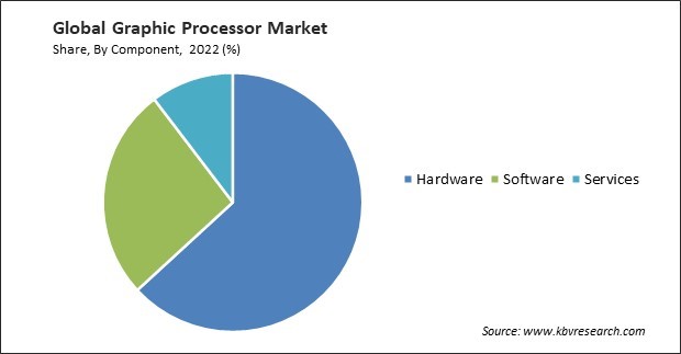 Graphic Processor Market Share and Industry Analysis Report 2022