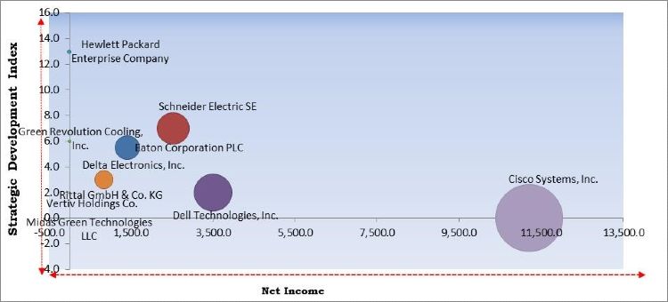 Green Data Center Market Competition Analysis