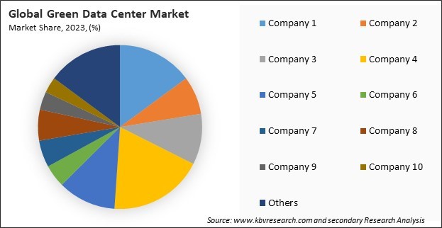 Green Data Center Market Share 2023