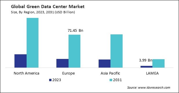 Green Data Center Market Size - By Region