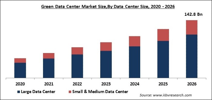 Green Data Center Market Size