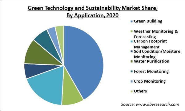 Green Technology and Sustainability Market Share and Industry Analysis Report 2020