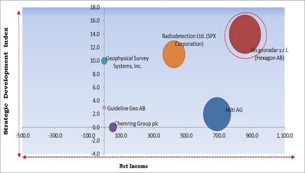 Ground Penetrating Radar Market - Competitive Landscape and Trends by Forecast 2028