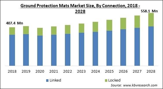 Ground Protection Mats Market - Global Opportunities and Trends Analysis Report 2018-2028