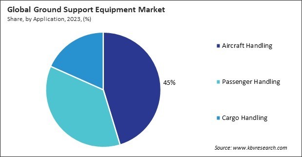 Ground Support Equipment Market Share and Industry Analysis Report 2023