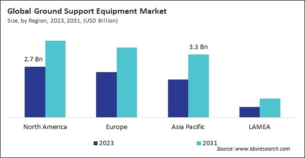 Ground Support Equipment Market Size - By Region