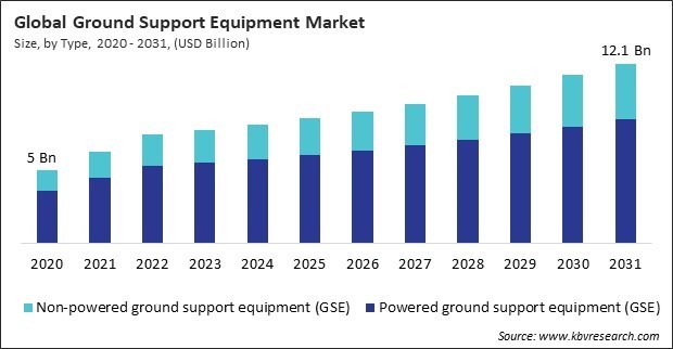 Ground Support Equipment Market Size - Global Opportunities and Trends Analysis Report 2020-2031