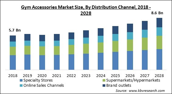 Gym Accessories Market - Global Opportunities and Trends Analysis Report 2018-2028