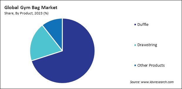 Gym Bag Market Share and Industry Analysis Report 2023