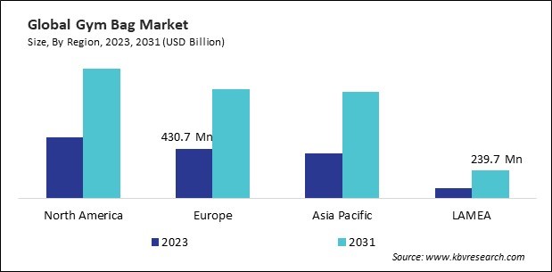 Gym Bag Market Size - By Region