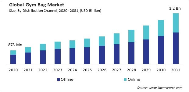 Gym Bag Market Size - Global Opportunities and Trends Analysis Report 2020-2031