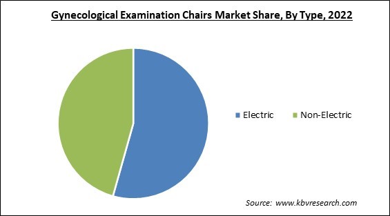 Gynecological Examination Chairs Market Share and Industry Analysis Report 2022