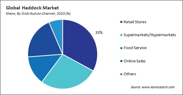 Haddock Market Share and Industry Analysis Report 2023