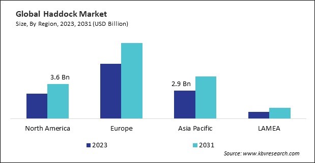 Haddock Market Size - By Region