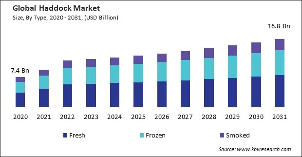 Haddock Market Size - Global Opportunities and Trends Analysis Report 2020-2031