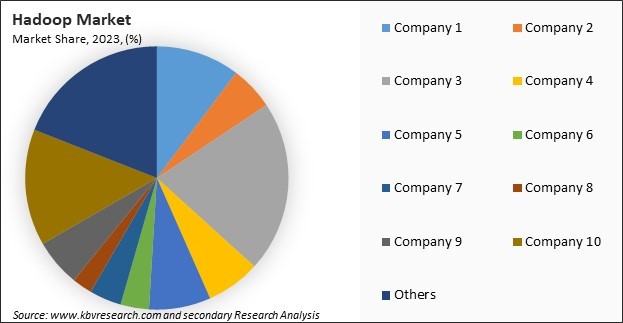 Hadoop Market Share 2023