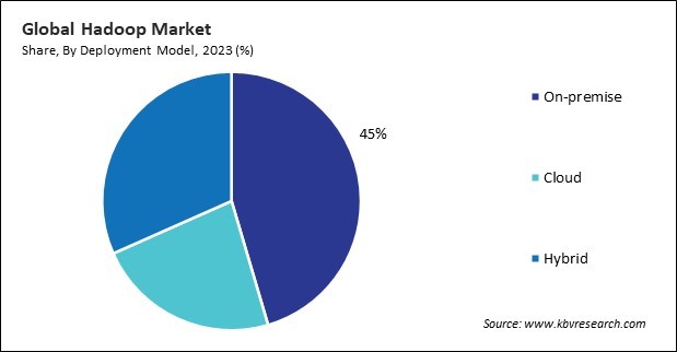 Hadoop Market Share and Industry Analysis Report 2023