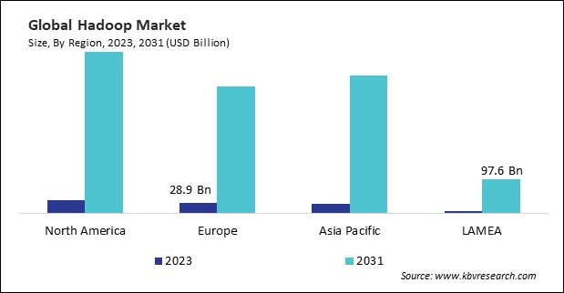 Hadoop Market Size - By Region