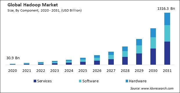 Hadoop Market Size - Global Opportunities and Trends Analysis Report 2020-2031