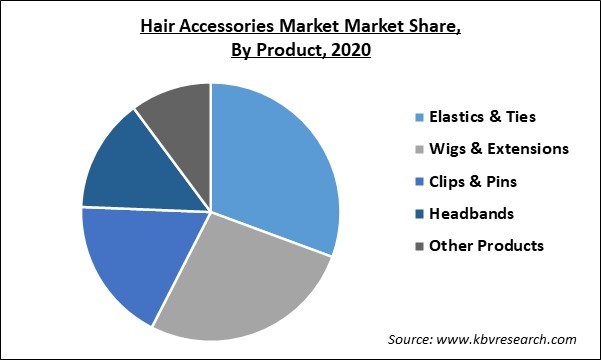 Hair Accessories Market Share and Industry Analysis Report 2020