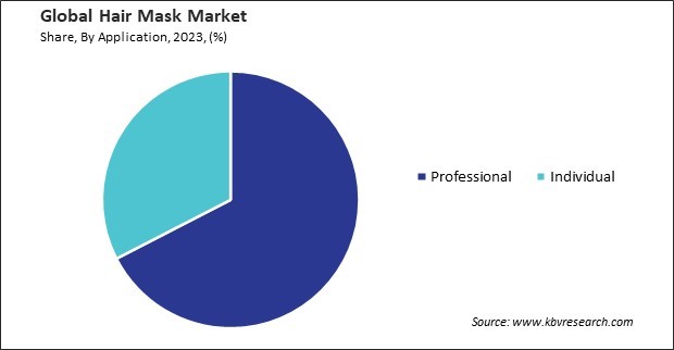 Hair Mask Market Share and Industry Analysis Report 2023