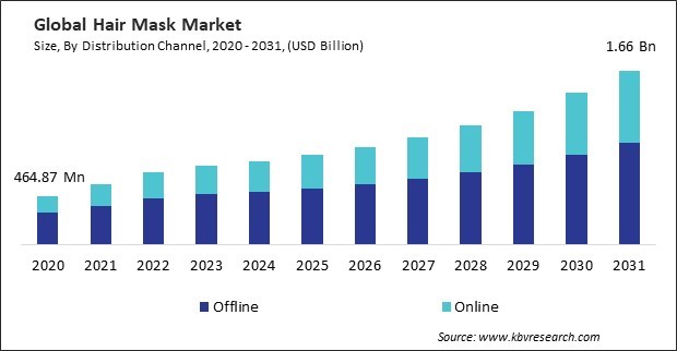 Hair Mask Market Size - Global Opportunities and Trends Analysis Report 2020-2031