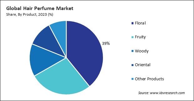 Hair Perfume Market Share and Industry Analysis Report 2023