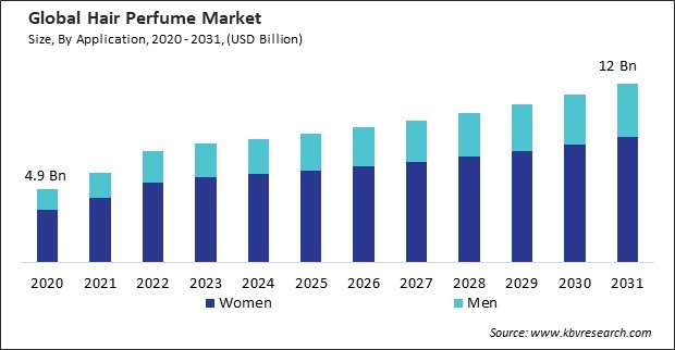 Hair Perfume Market Size - Global Opportunities and Trends Analysis Report 2020-2031