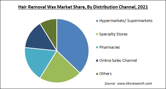 Hair Removal Wax Market Share and Industry Analysis Report 2021