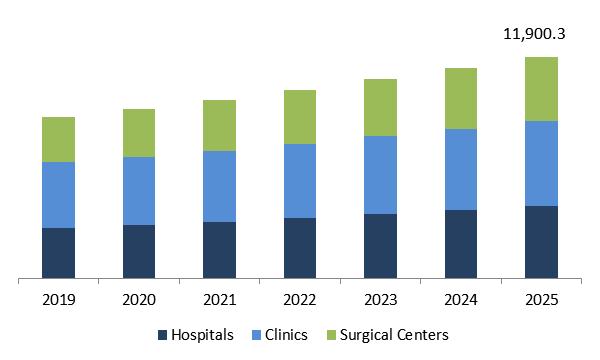 Hair Restoration Services Market Size