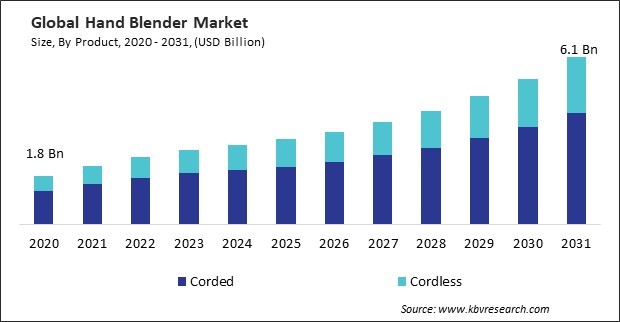 Hand Blender Market Size - Global Opportunities and Trends Analysis Report 2020-2031