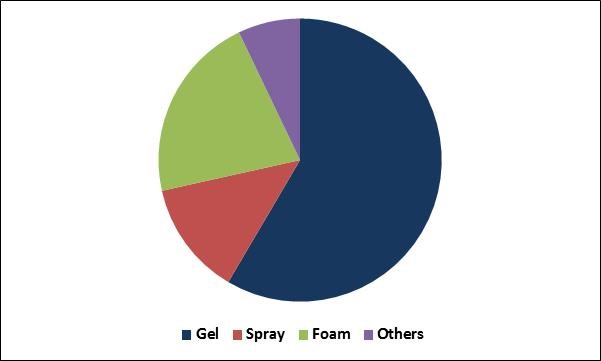 Hand Sanitizer Market Share