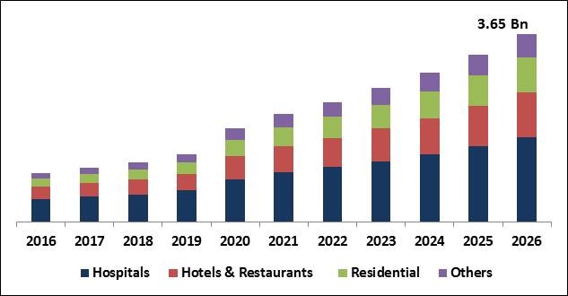 Hand Sanitizer Market Size