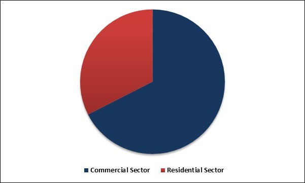 Hand Wash Market Share