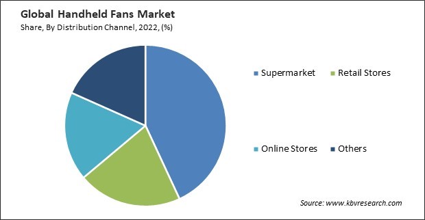 Handheld Fans Market Share and Industry Analysis Report 2022