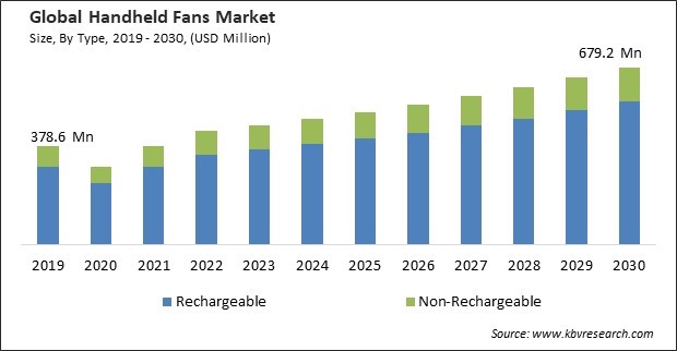 Handheld Fans Market Size - Global Opportunities and Trends Analysis Report 2019-2030