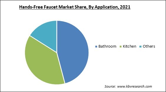 Hands-Free Faucet Market Share and Industry Analysis Report 2021