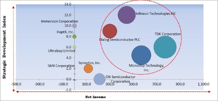 Haptic Technology Market Competition Analysis