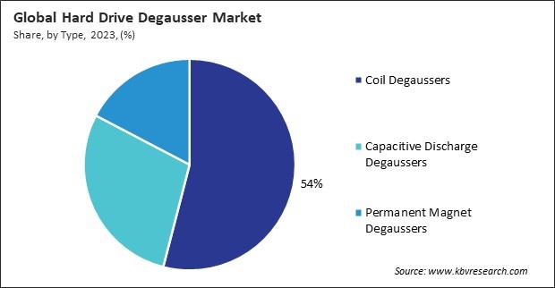 Hard Drive Degausser Market Share and Industry Analysis Report 2023