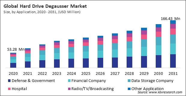 Hard Drive Degausser Market Size - Global Opportunities and Trends Analysis Report 2020-2031