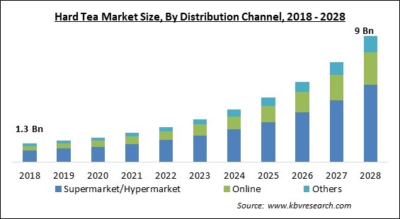 Hard Tea Market - Global Opportunities and Trends Analysis Report 2018-2028