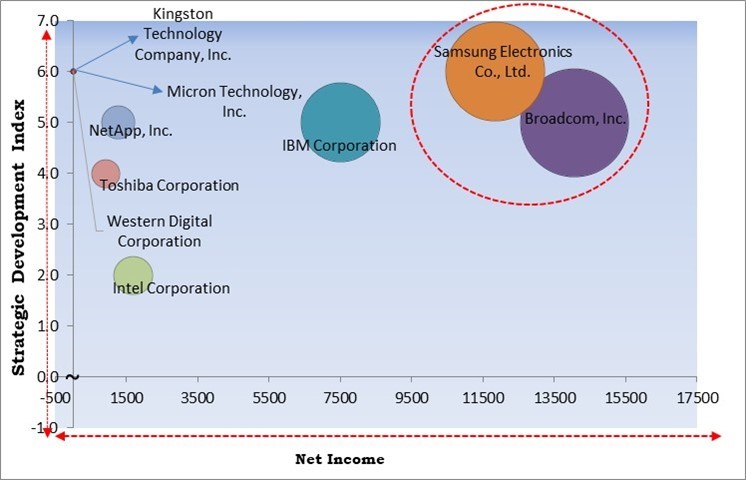 Hardware Encryption Market - Competitive Landscape and Trends by Forecast 2031