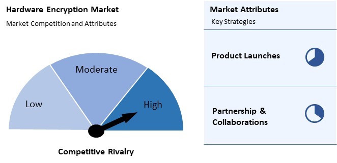 Hardware Encryption Market Competition and Attributes