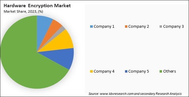 Hardware Encryption Market Share 2023