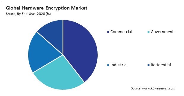 Hardware Encryption Market Share and Industry Analysis Report 2023