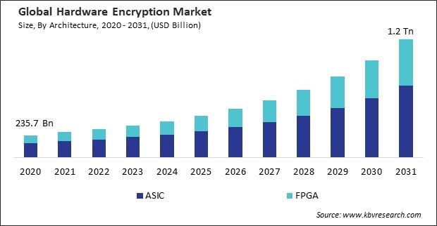 Hardware Encryption Market Size - Global Opportunities and Trends Analysis Report 2020-2031