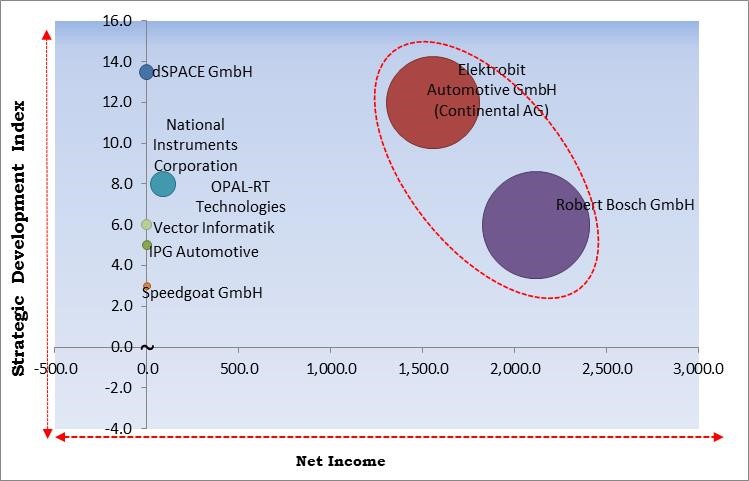 Hardware in the Loop Market - Competitive Landscape and Trends by Forecast 2028