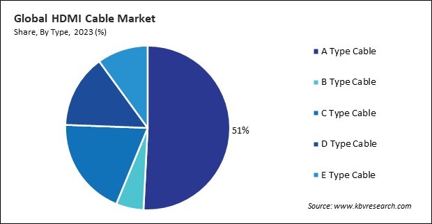 HDMI Cable Market Share and Industry Analysis Report 2023